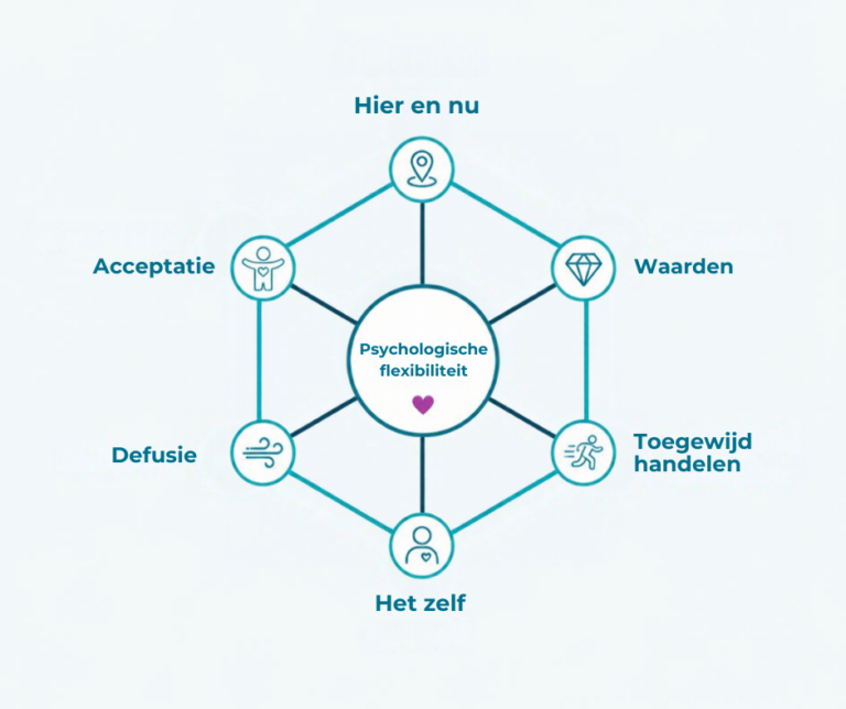 ACT groep – Vind je Veerkracht